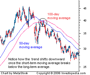 Death Cross